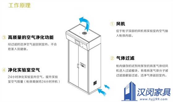 买无管道通风柜前后 这18个问题你认真考虑过吗|汉闵实验室家具