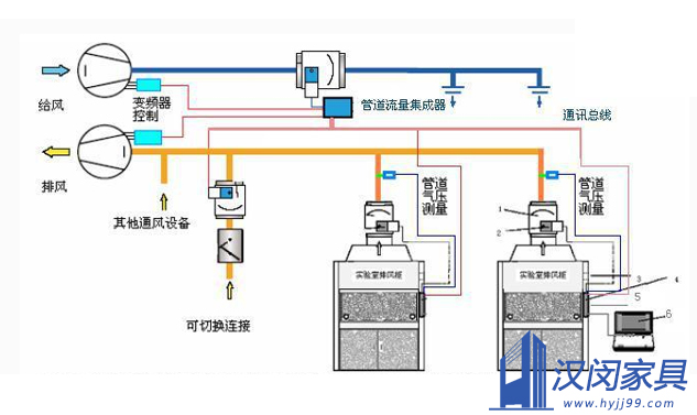 实验室排风|汉闵实验室家具