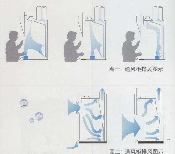 通风柜排风示意图 通风柜排风示意图